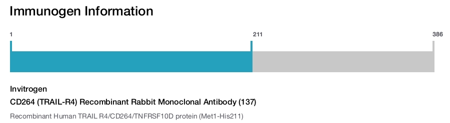 CD264 (TRAIL-R4) Recombinant Rabbit Monoclonal Antibody (137)
