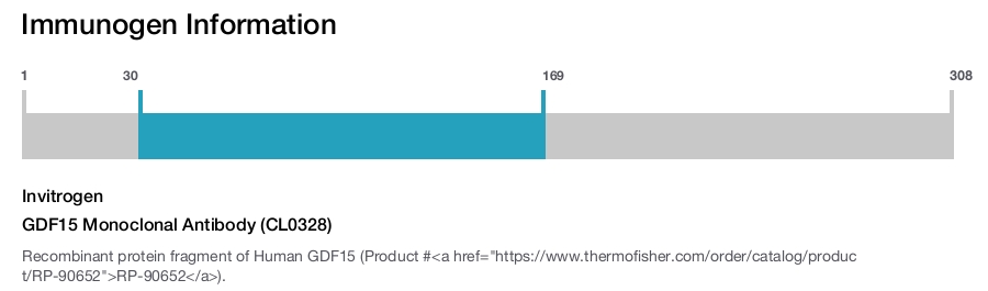 GDF15 Monoclonal Antibody (CL0328)