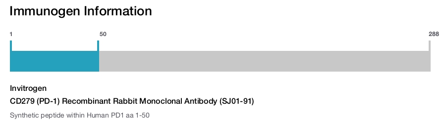 CD279 (PD-1) Recombinant Rabbit Monoclonal Antibody (SJ01-91)