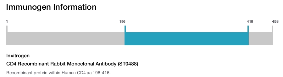 CD4 Recombinant Rabbit Monoclonal Antibody (ST0488)