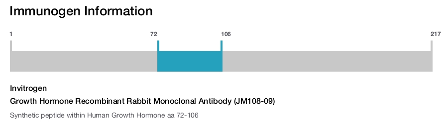 Growth Hormone Recombinant Rabbit Monoclonal Antibody (JM108-09)