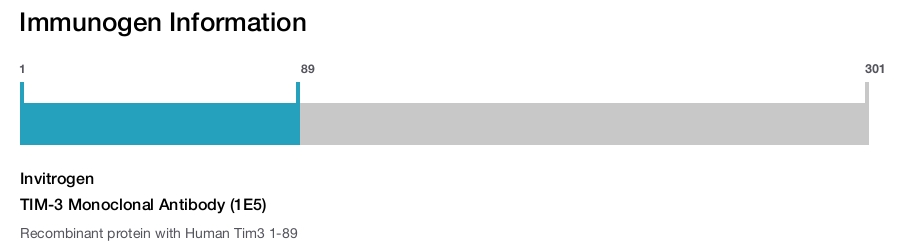 TIM-3 Monoclonal Antibody (1E5)