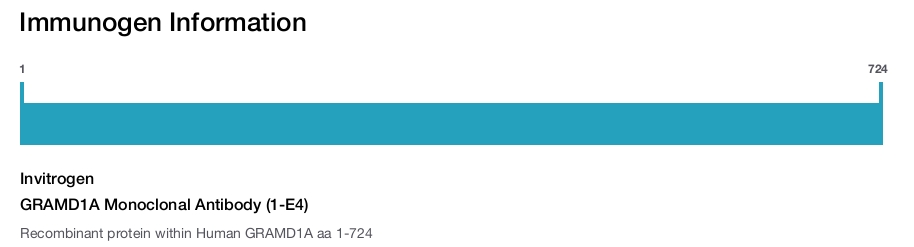 GRAMD1A Monoclonal Antibody (1-E4)
