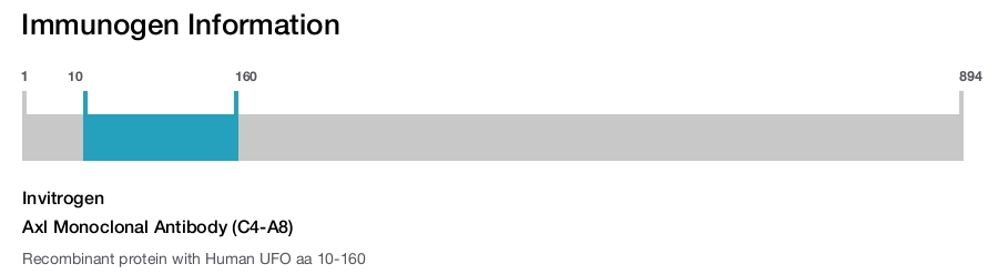 Axl Monoclonal Antibody (C4-A8)
