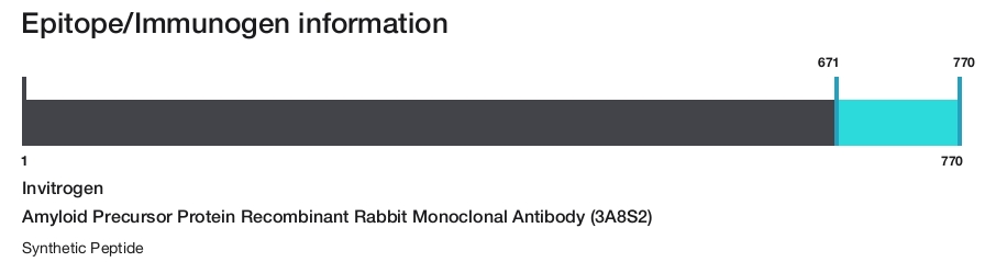 Amyloid Precursor Protein Recombinant Rabbit Monoclonal Antibody (3A8S2)