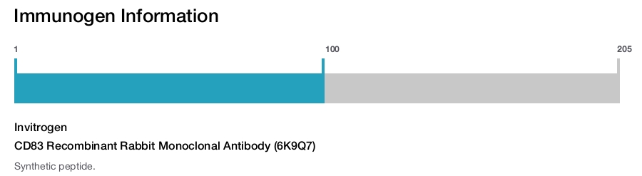 CD83 Recombinant Rabbit Monoclonal Antibody (6K9Q7)