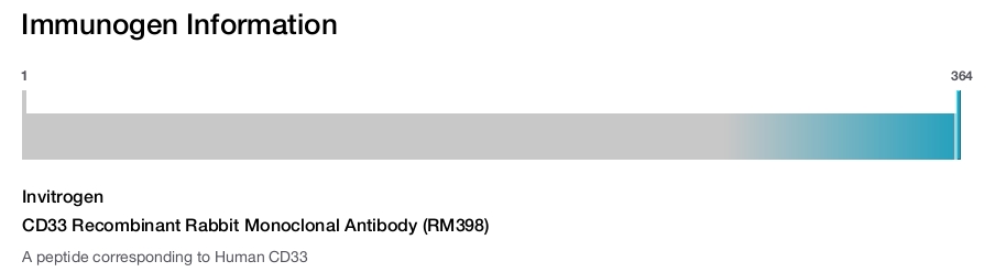 CD33 Recombinant Rabbit Monoclonal Antibody (RM398)