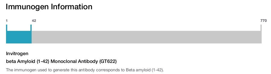 beta Amyloid (1-42) Monoclonal Antibody (GT622)