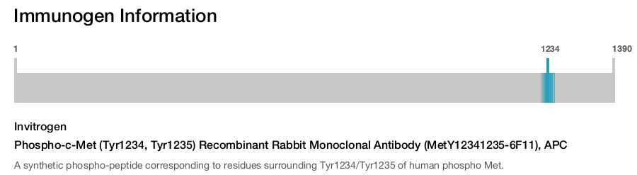 Phospho-c-Met (Tyr1234, Tyr1235) Recombinant Rabbit Monoclonal Antibody (MetY12341235-6F11), APC