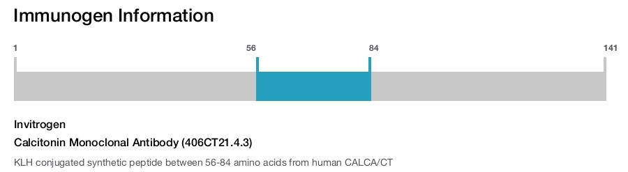 Calcitonin Monoclonal Antibody (406CT21.4.3)