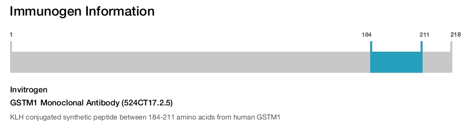 GSTM1 Monoclonal Antibody (524CT17.2.5)