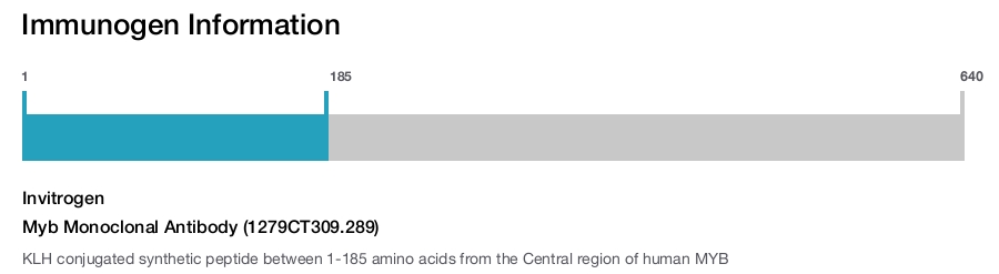 Myb Monoclonal Antibody (1279CT309.289)
