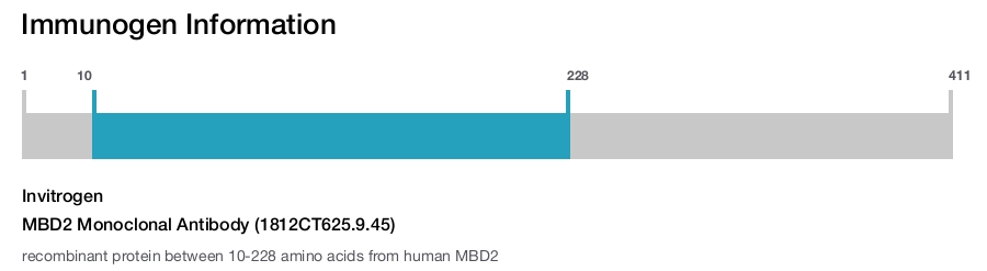MBD2 Monoclonal Antibody (1812CT625.9.45)