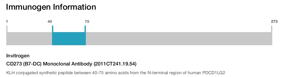 CD273 (B7-DC) Monoclonal Antibody (2011CT241.19.54)