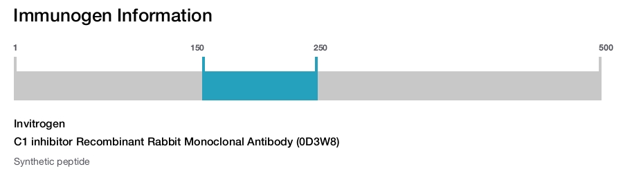 C1 inhibitor Recombinant Rabbit Monoclonal Antibody (0D3W8)