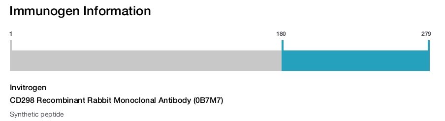 CD298 Recombinant Rabbit Monoclonal Antibody (0B7M7)