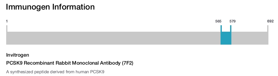 PCSK9 Recombinant Rabbit Monoclonal Antibody (7F2)