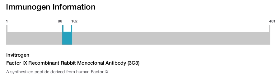 Factor IX Recombinant Rabbit Monoclonal Antibody (3G3)