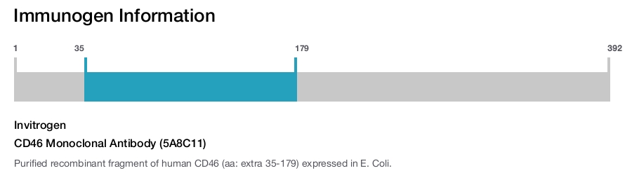CD46 Monoclonal Antibody (5A8C11)