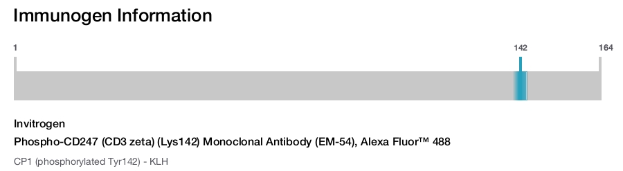 Phospho-CD247 (CD3 zeta) (Lys142) Monoclonal Antibody (EM-54), Alexa Fluor&trade; 488