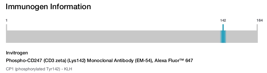 Phospho-CD247 (CD3 zeta) (Lys142) Monoclonal Antibody (EM-54), Alexa Fluor&trade; 647