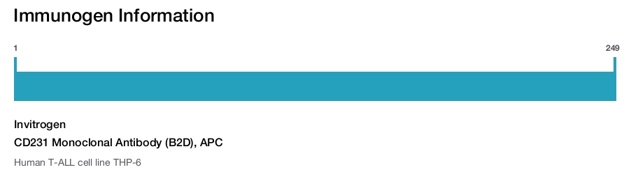 CD231 Monoclonal Antibody (B2D), APC