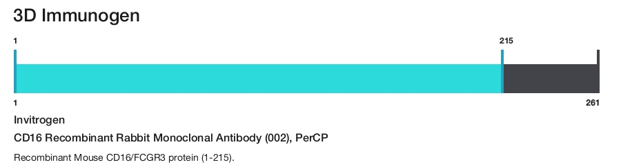 CD16 Recombinant Rabbit Monoclonal Antibody (002), PerCP