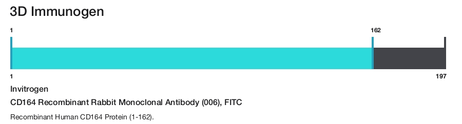 CD164 Recombinant Rabbit Monoclonal Antibody (006), FITC