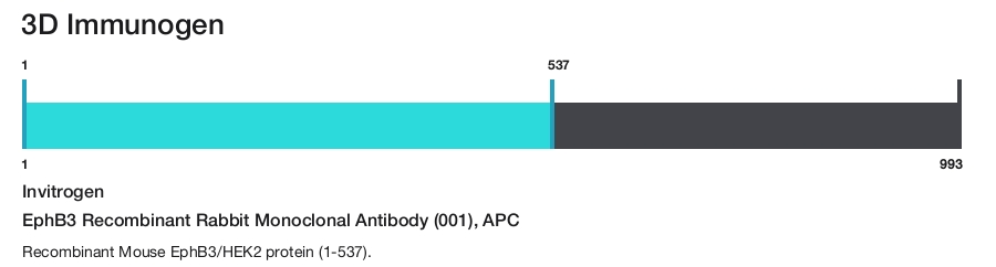 EphB3 Recombinant Rabbit Monoclonal Antibody (001), APC