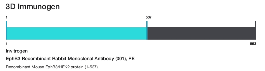 EphB3 Recombinant Rabbit Monoclonal Antibody (001), PE