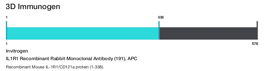 IL1R1 Recombinant Rabbit Monoclonal Antibody (191), APC