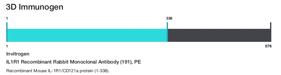 IL1R1 Recombinant Rabbit Monoclonal Antibody (191), PE