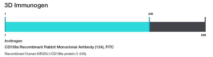 CD158a Recombinant Rabbit Monoclonal Antibody (124), FITC