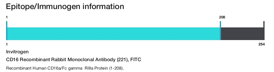 CD16 Recombinant Rabbit Monoclonal Antibody (221), FITC