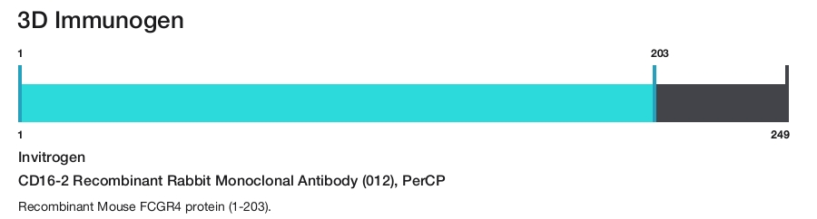 CD16-2 Recombinant Rabbit Monoclonal Antibody (012), PerCP