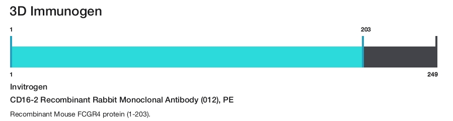 CD16-2 Recombinant Rabbit Monoclonal Antibody (012), PE