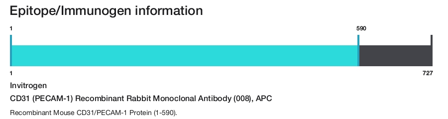 CD31 (PECAM-1) Recombinant Rabbit Monoclonal Antibody (008), APC