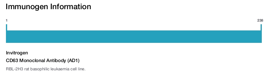 CD63 Monoclonal Antibody (AD1)