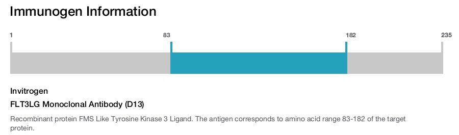 FLT3LG Monoclonal Antibody (D13)