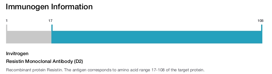 Resistin Monoclonal Antibody (D2)
