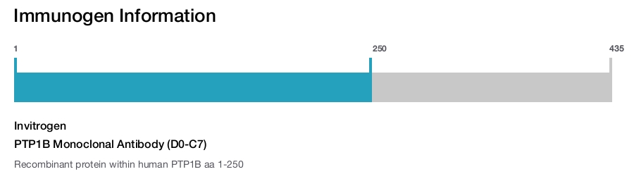 PTP1B Monoclonal Antibody (D0-C7)