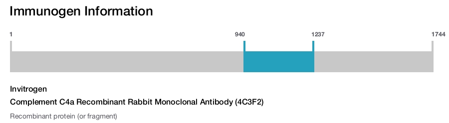 Complement C4a Recombinant Rabbit Monoclonal Antibody (4C3F2)