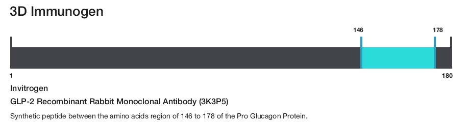 GLP-2 Recombinant Rabbit Monoclonal Antibody (3K3P5)