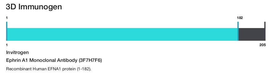Ephrin A1 Monoclonal Antibody (3F7H7F6)