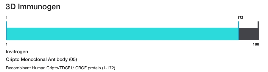 Cripto Monoclonal Antibody (05)