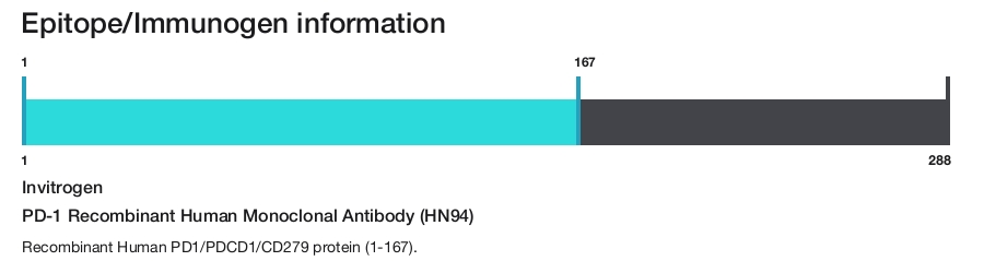 PD-1 Recombinant Human Monoclonal Antibody (HN94)