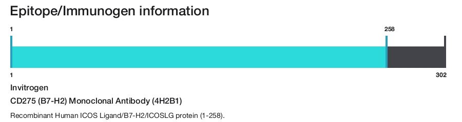 CD275 (B7-H2) Monoclonal Antibody (4H2B1)