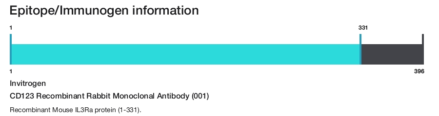 CD123 Recombinant Rabbit Monoclonal Antibody (001)