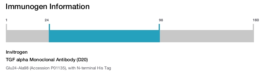 TGF alpha Monoclonal Antibody (D20)