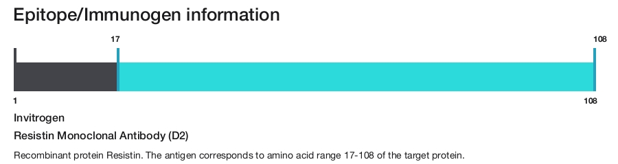 Resistin Monoclonal Antibody (D2)